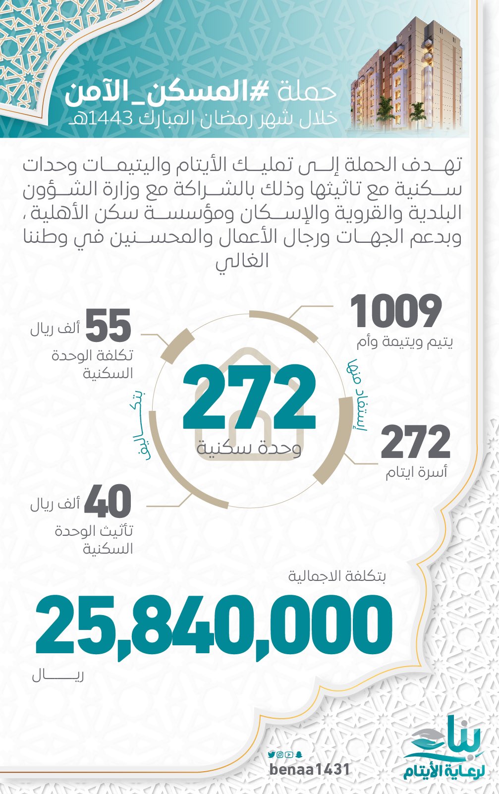 سمو الأمير تركي بن محمد بن فهد يتكفل بإكمال الحملة الأولى لمشروع المسكن الآمن